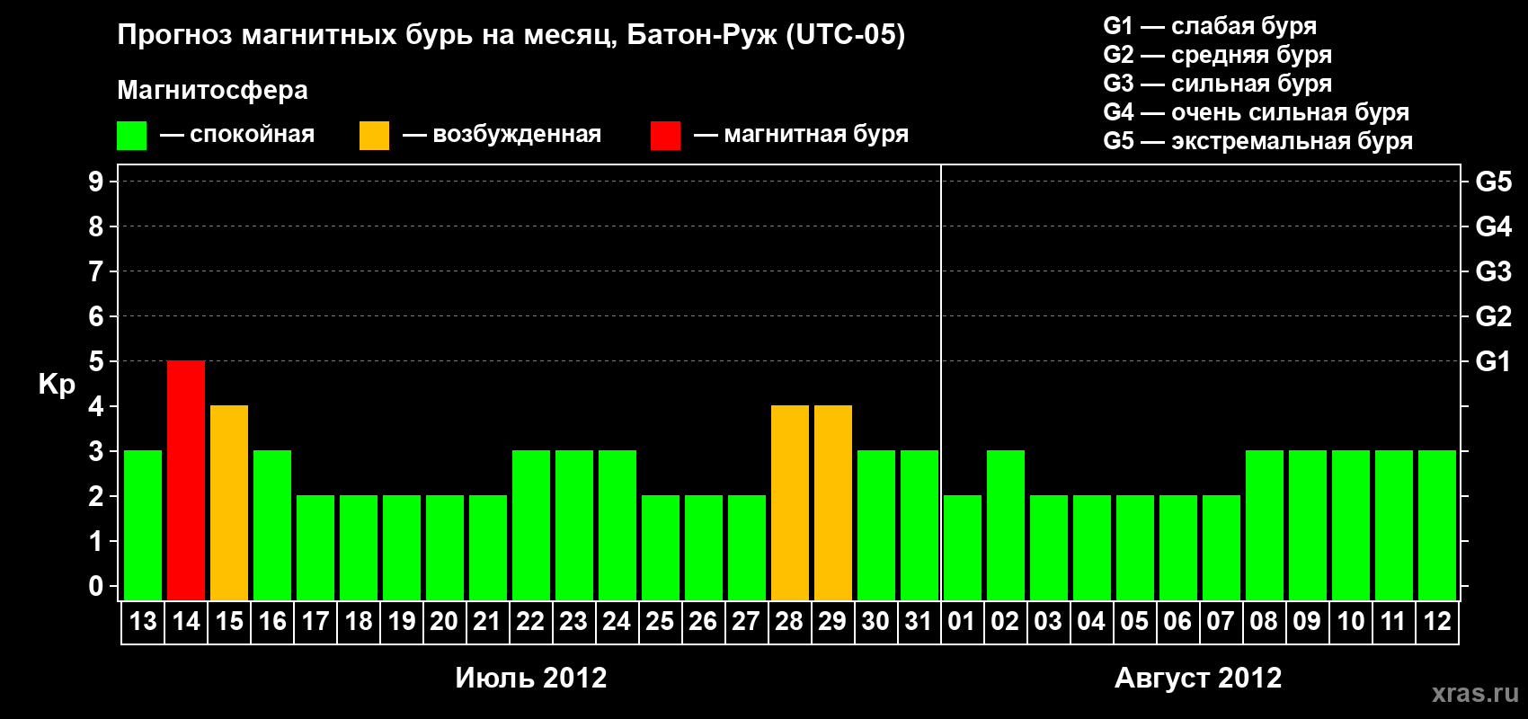 Прогноз максимального суточного геомагнитного индекса Kp на <b>1 месяц</b> (31 день) <b>с 13 июля по 12 августа 2012 г</b>