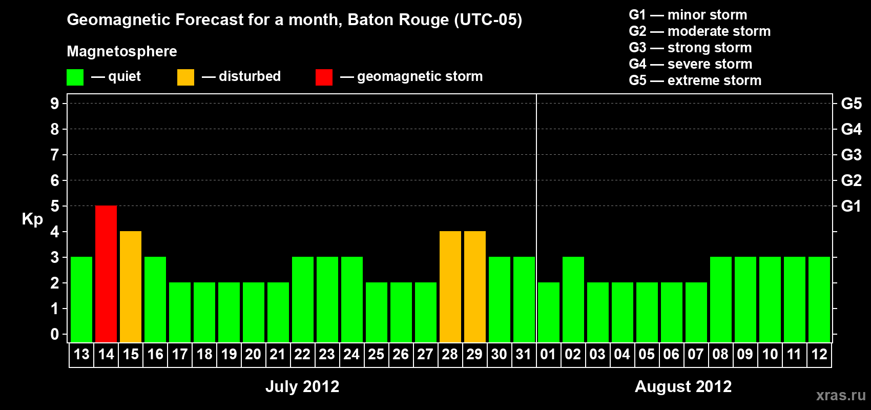 Forecast of the daily maximal value of geomagnetic index Kp for <b>1 month</b> (31 days) <b>from Jul 13, 2012 to Aug 12, 2012</b>
