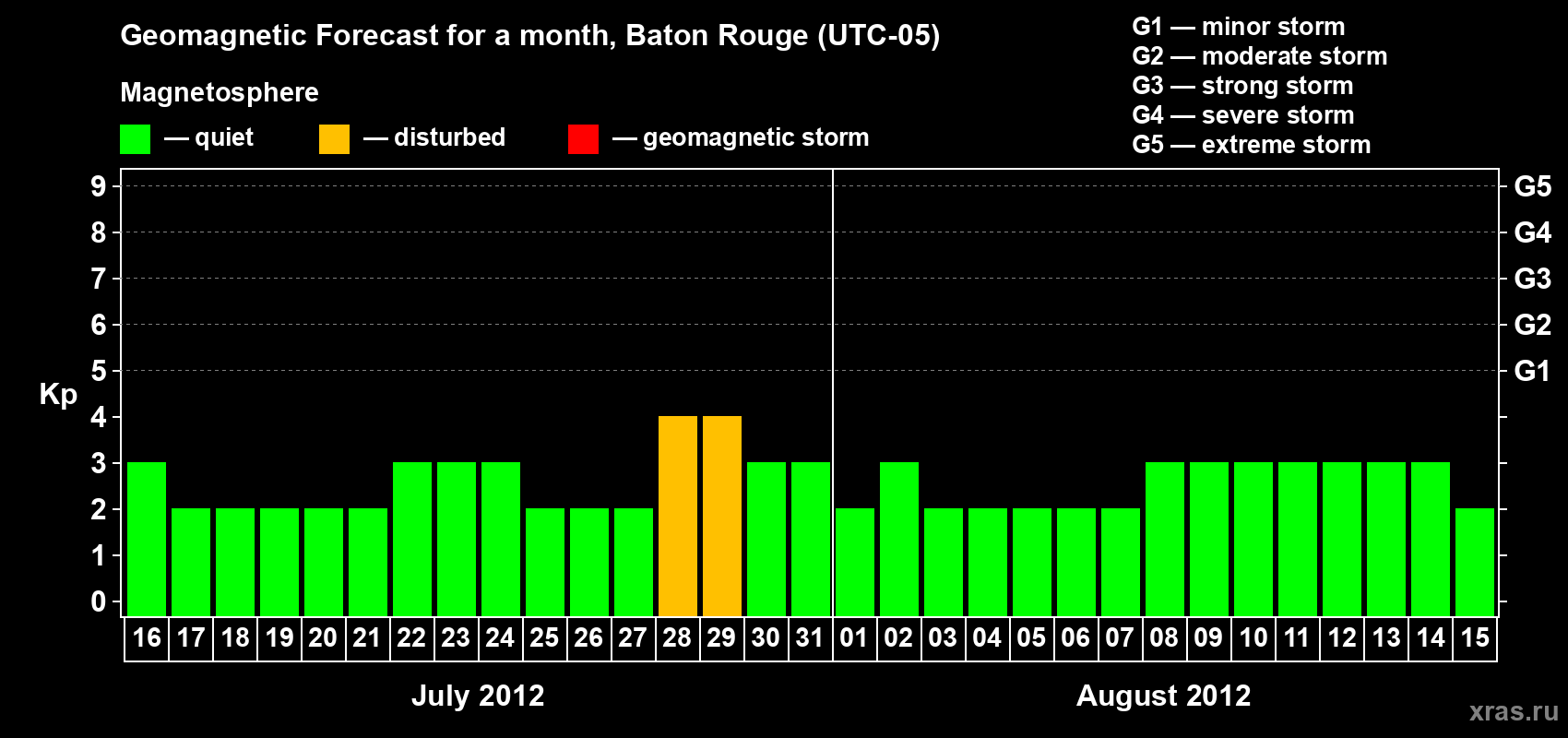 Forecast of the daily maximal value of geomagnetic index Kp for <b>1 month</b> (31 days) <b>from Jul 16, 2012 to Aug 15, 2012</b>