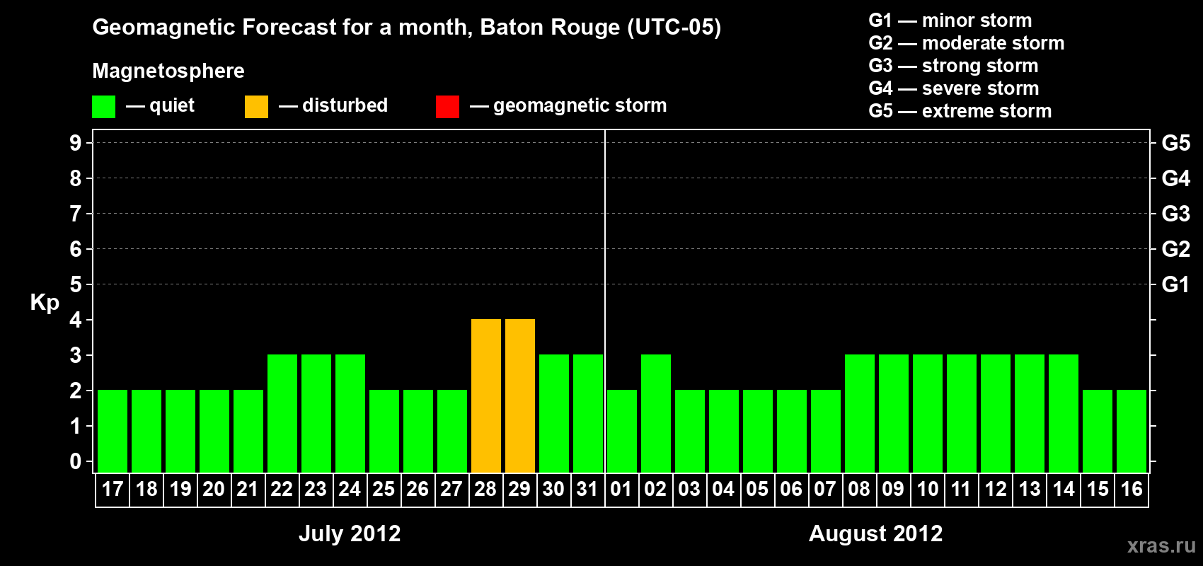 Forecast of the daily maximal value of geomagnetic index Kp for <b>1 month</b> (31 days) <b>from Jul 17, 2012 to Aug 16, 2012</b>