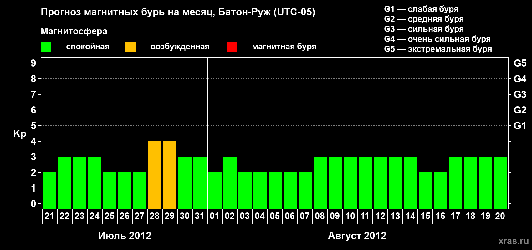 Прогноз максимального суточного геомагнитного индекса Kp на <b>1 месяц</b> (31 день) <b>с 21 июля по 20 августа 2012 г</b>