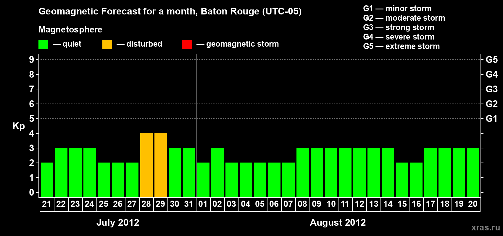 Forecast of the daily maximal value of geomagnetic index Kp for <b>1 month</b> (31 days) <b>from Jul 21, 2012 to Aug 20, 2012</b>