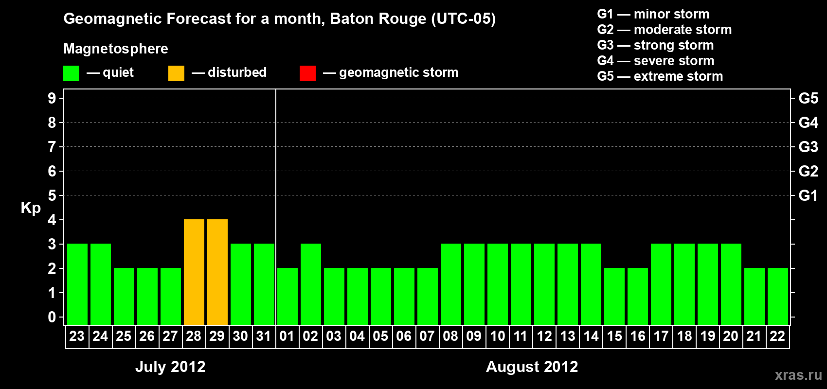 Forecast of the daily maximal value of geomagnetic index Kp for <b>1 month</b> (31 days) <b>from Jul 23, 2012 to Aug 22, 2012</b>