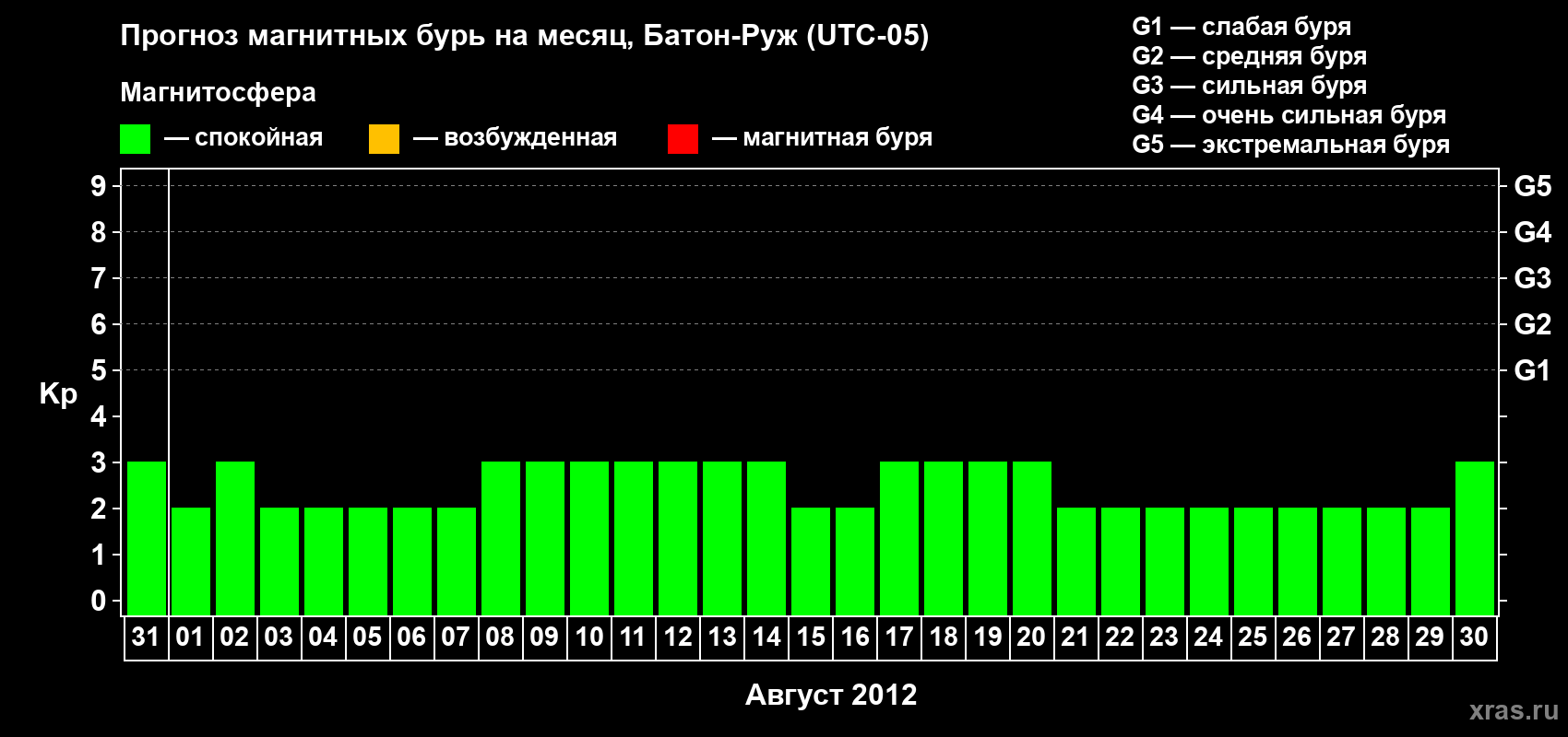 Прогноз максимального суточного геомагнитного индекса Kp на <b>1 месяц</b> (31 день) <b>с 31 июля по 30 августа 2012 г</b>