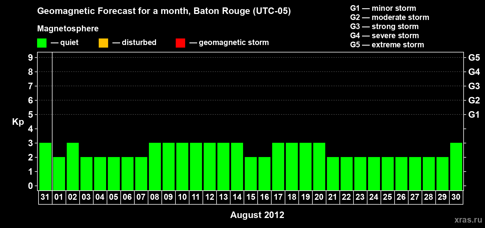 Forecast of the daily maximal value of geomagnetic index Kp for <b>1 month</b> (31 days) <b>from Jul 31, 2012 to Aug 30, 2012</b>