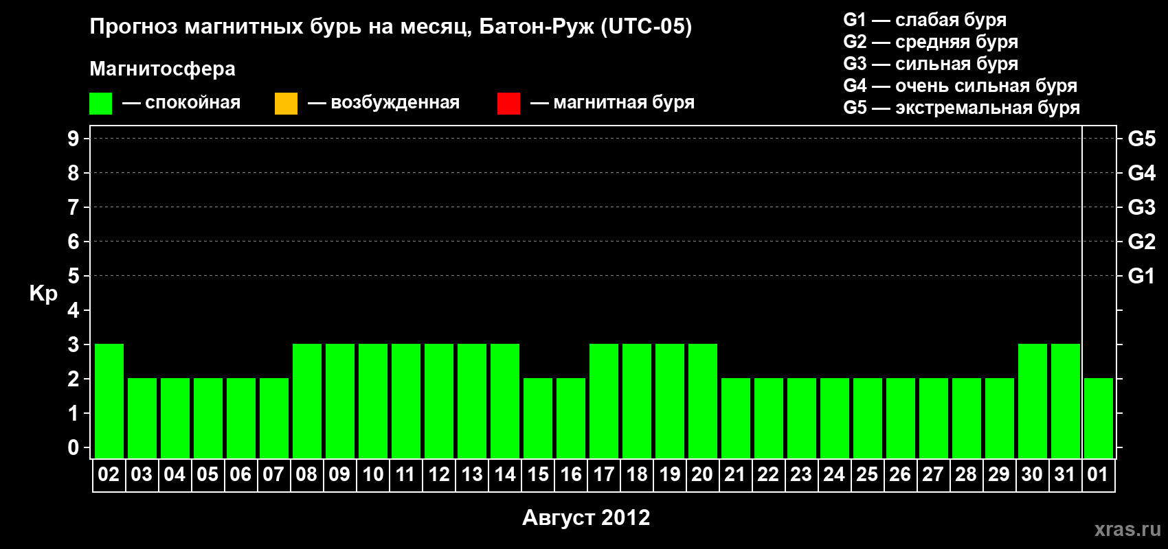 Прогноз максимального суточного геомагнитного индекса Kp на <b>1 месяц</b> (31 день) <b>с 02 августа по 01 сентября 2012 г</b>