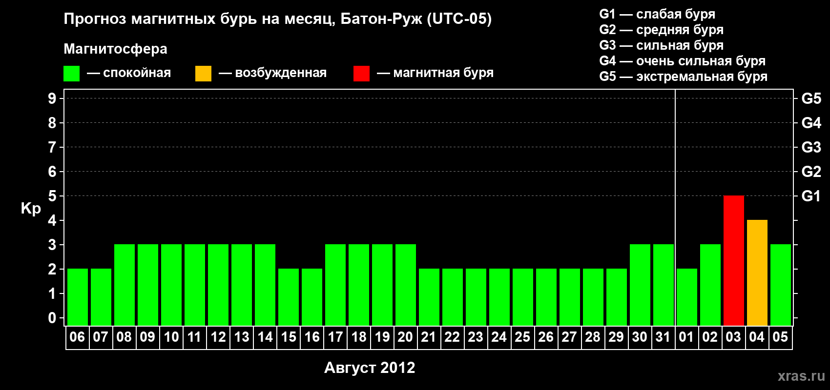 Прогноз максимального суточного геомагнитного индекса Kp на <b>1 месяц</b> (31 день) <b>с 06 августа по 05 сентября 2012 г</b>