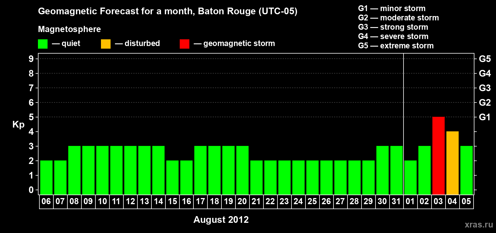 Forecast of the daily maximal value of geomagnetic index Kp for <b>1 month</b> (31 days) <b>from Aug 06, 2012 to Sep 05, 2012</b>