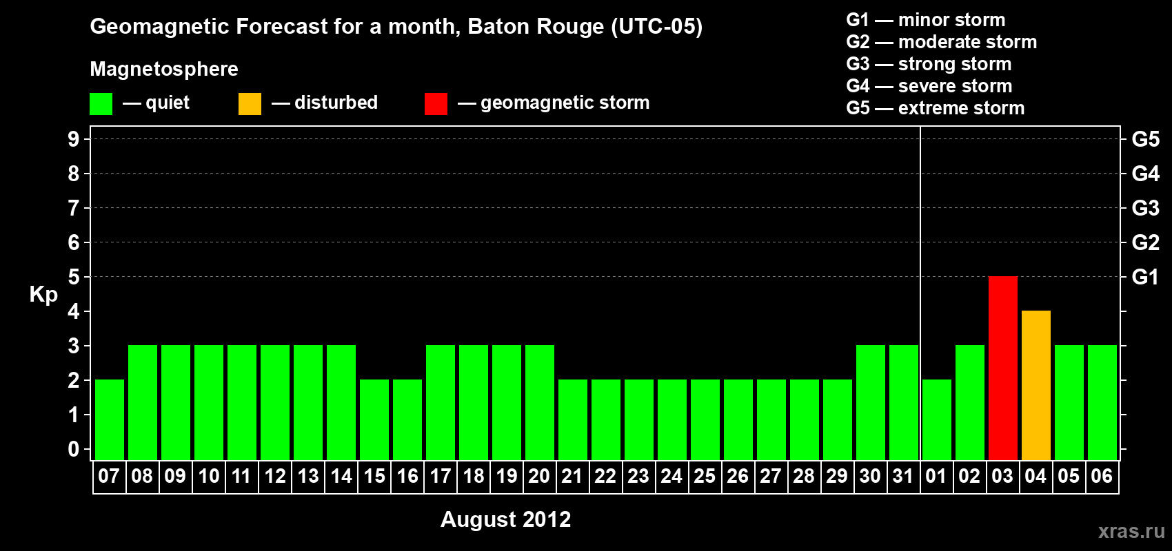 Forecast of the daily maximal value of geomagnetic index Kp for <b>1 month</b> (31 days) <b>from Aug 07, 2012 to Sep 06, 2012</b>