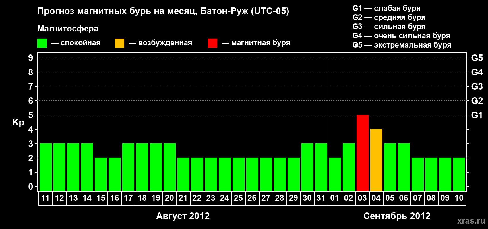 Прогноз максимального суточного геомагнитного индекса Kp на <b>1 месяц</b> (31 день) <b>с 11 августа по 10 сентября 2012 г</b>