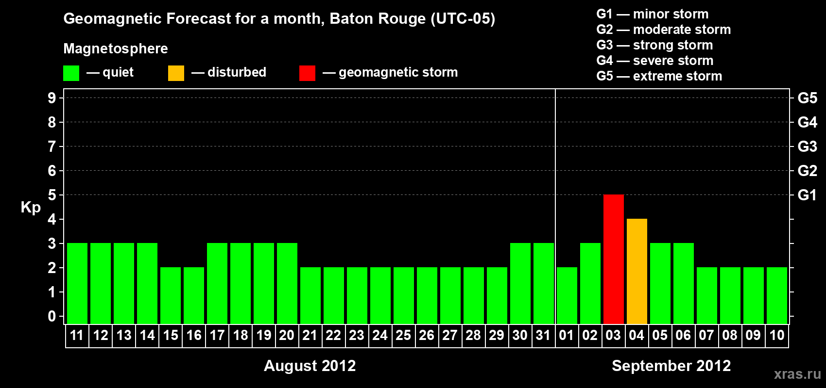 Forecast of the daily maximal value of geomagnetic index Kp for <b>1 month</b> (31 days) <b>from Aug 11, 2012 to Sep 10, 2012</b>
