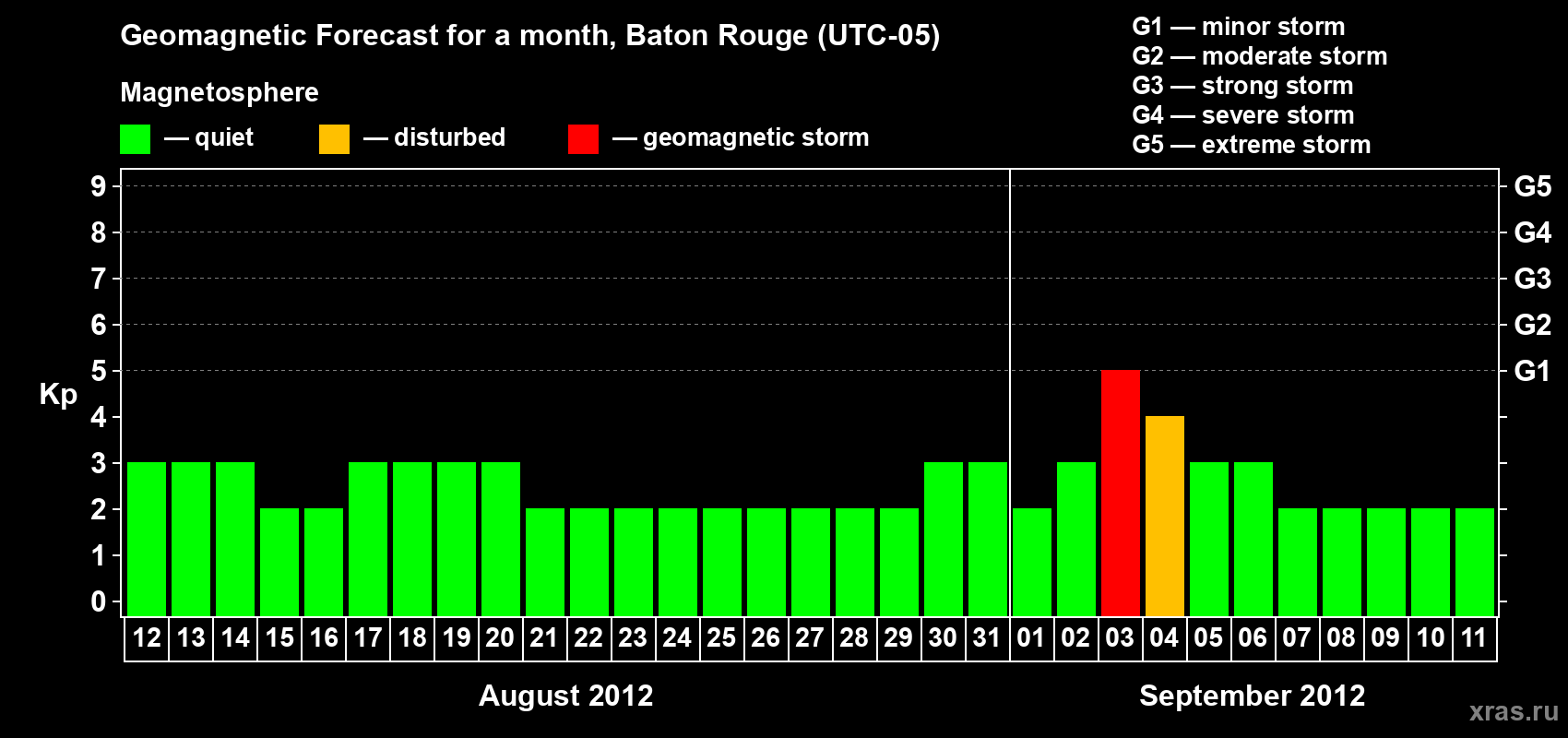 Forecast of the daily maximal value of geomagnetic index Kp for <b>1 month</b> (31 days) <b>from Aug 12, 2012 to Sep 11, 2012</b>
