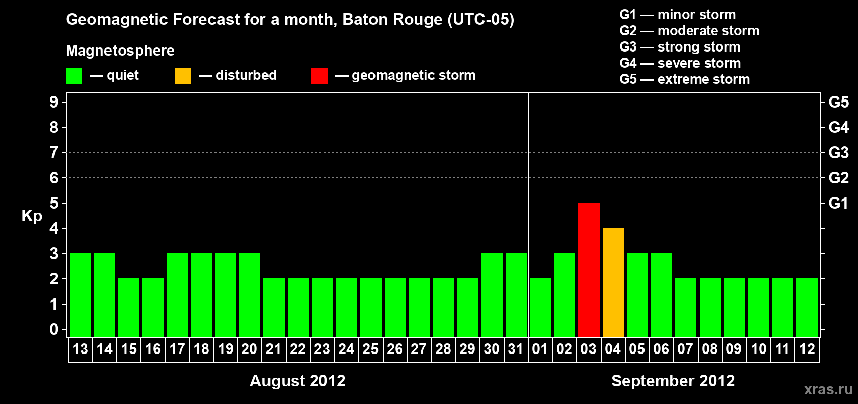 Forecast of the daily maximal value of geomagnetic index Kp for <b>1 month</b> (31 days) <b>from Aug 13, 2012 to Sep 12, 2012</b>