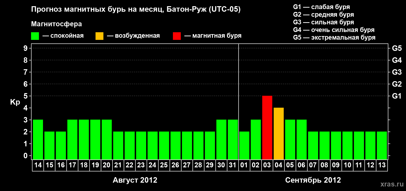 Прогноз максимального суточного геомагнитного индекса Kp на <b>1 месяц</b> (31 день) <b>с 14 августа по 13 сентября 2012 г</b>