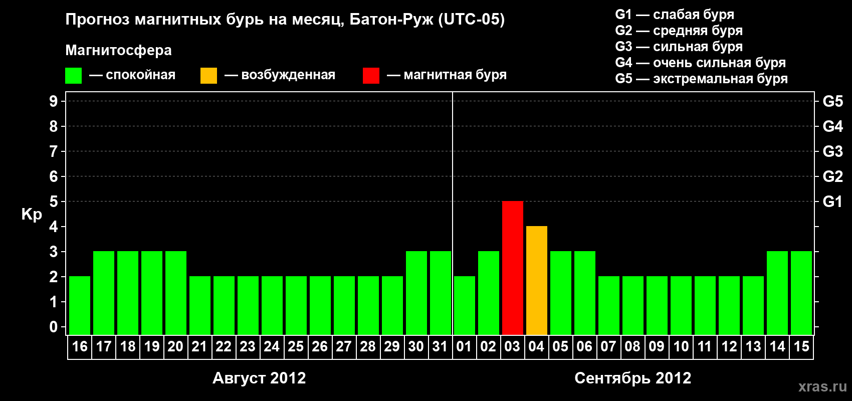 Прогноз максимального суточного геомагнитного индекса Kp на <b>1 месяц</b> (31 день) <b>с 16 августа по 15 сентября 2012 г</b>