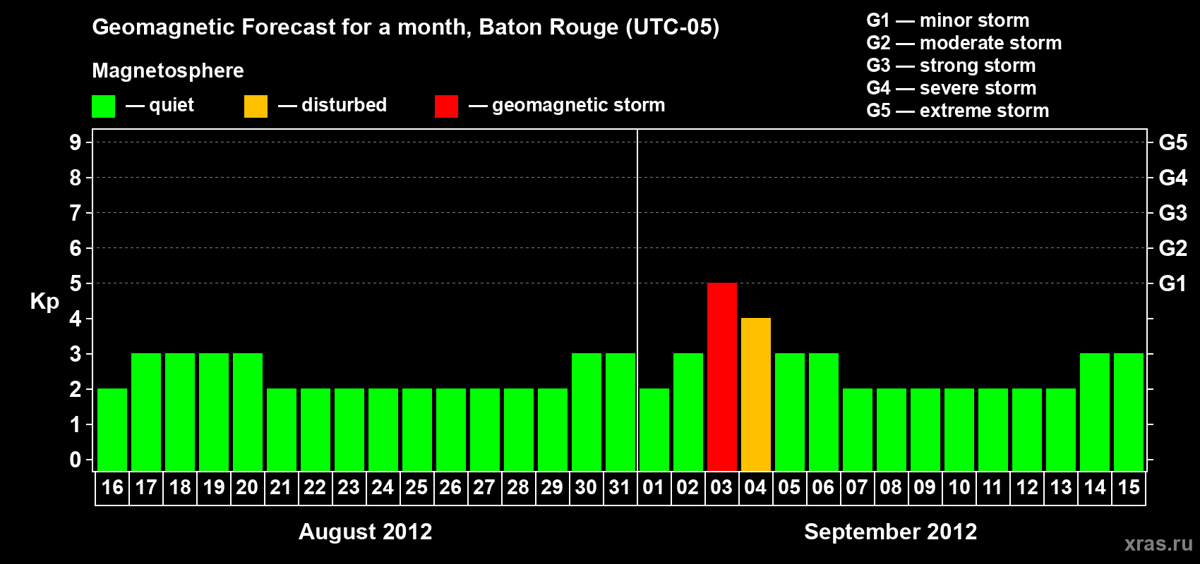 Forecast of the daily maximal value of geomagnetic index Kp for <b>1 month</b> (31 days) <b>from Aug 16, 2012 to Sep 15, 2012</b>