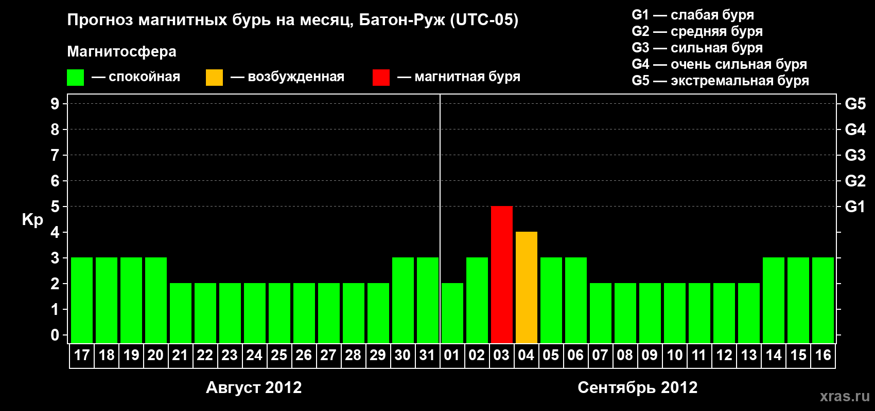 Прогноз максимального суточного геомагнитного индекса Kp на <b>1 месяц</b> (31 день) <b>с 17 августа по 16 сентября 2012 г</b>