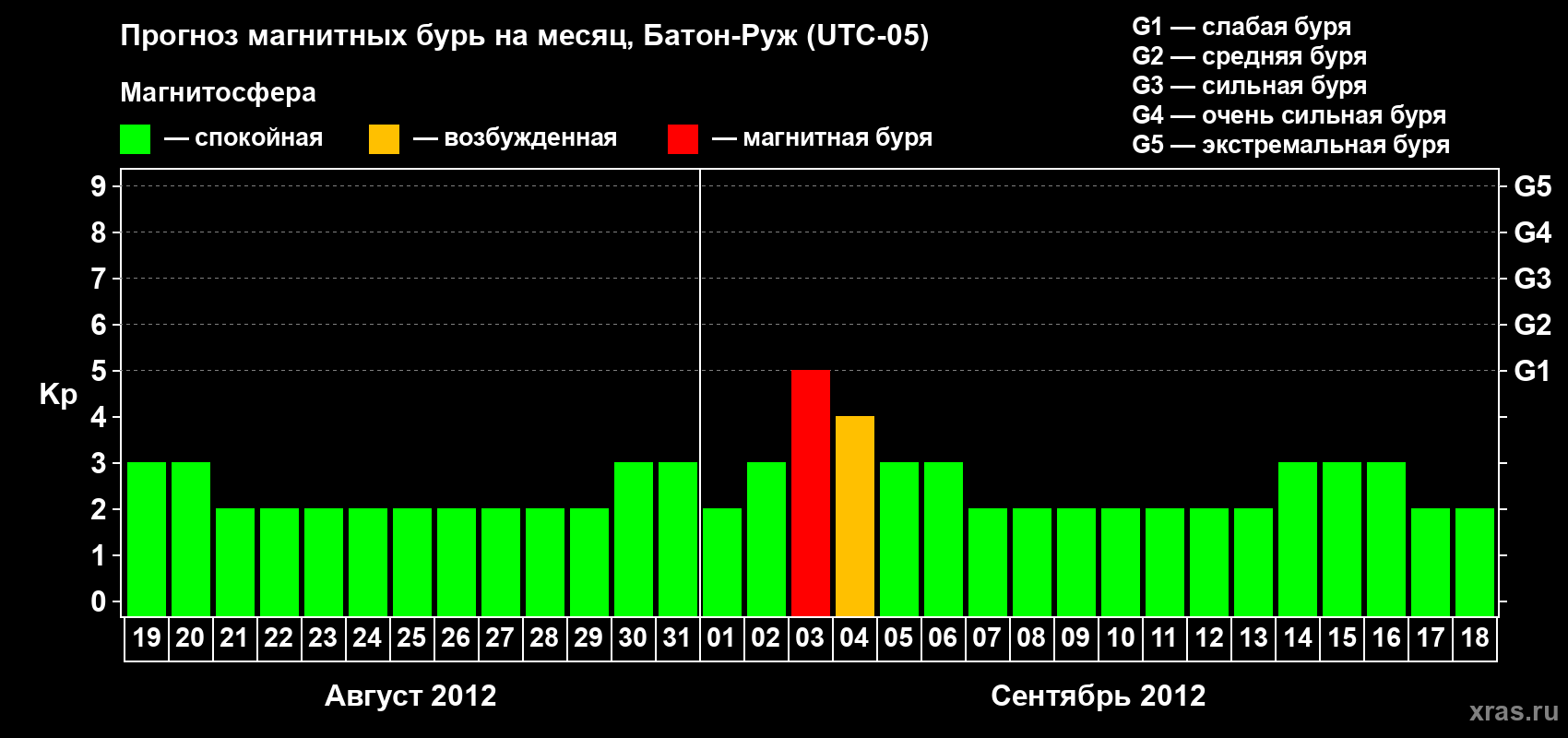 Прогноз максимального суточного геомагнитного индекса Kp на <b>1 месяц</b> (31 день) <b>с 19 августа по 18 сентября 2012 г</b>