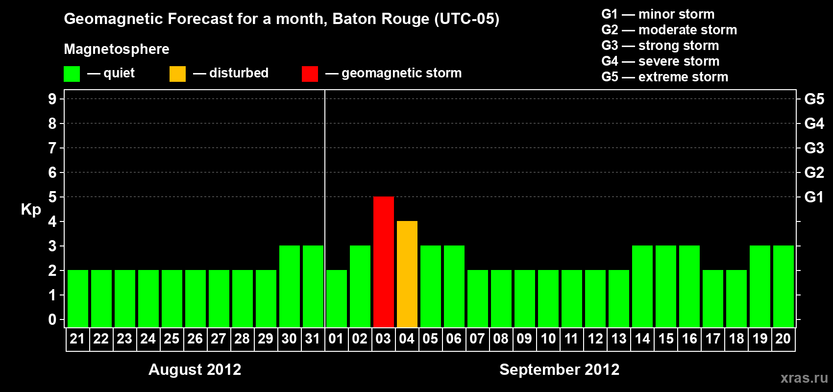 Forecast of the daily maximal value of geomagnetic index Kp for <b>1 month</b> (31 days) <b>from Aug 21, 2012 to Sep 20, 2012</b>