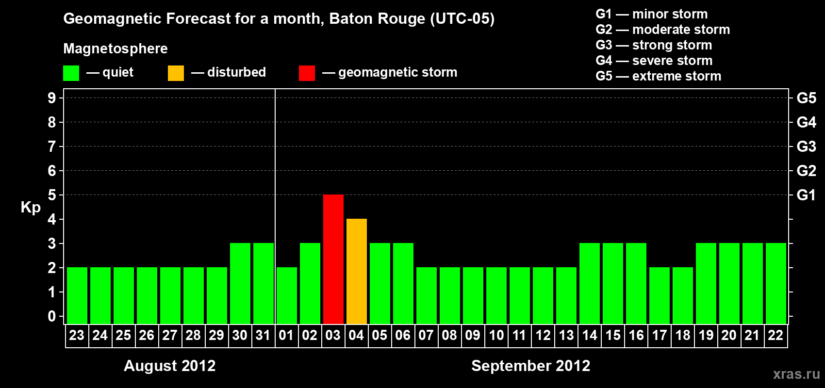 Forecast of the daily maximal value of geomagnetic index Kp for <b>1 month</b> (31 days) <b>from Aug 23, 2012 to Sep 22, 2012</b>