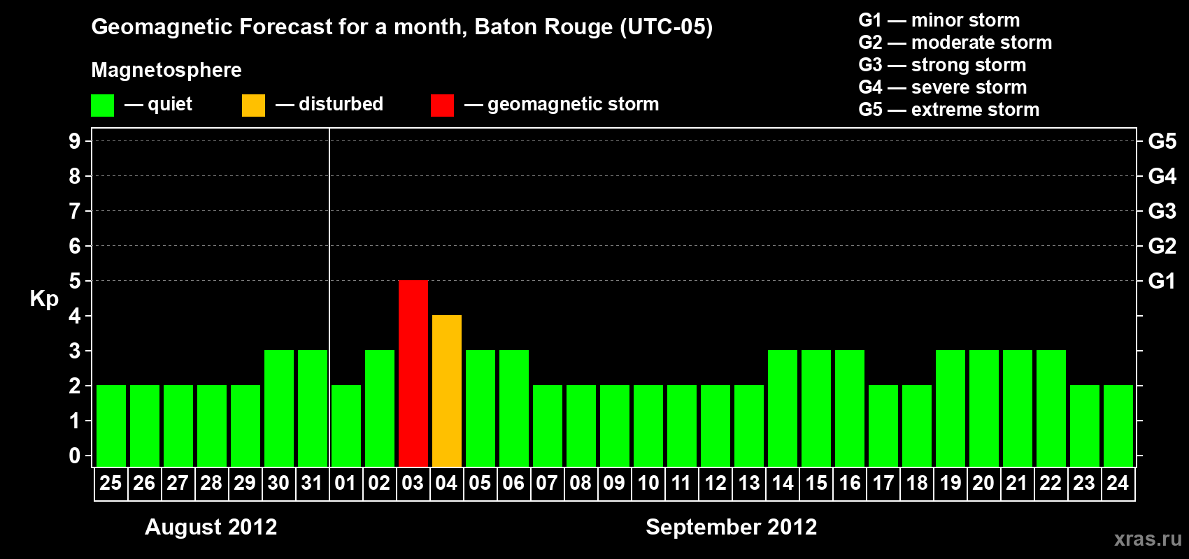 Forecast of the daily maximal value of geomagnetic index Kp for <b>1 month</b> (31 days) <b>from Aug 25, 2012 to Sep 24, 2012</b>