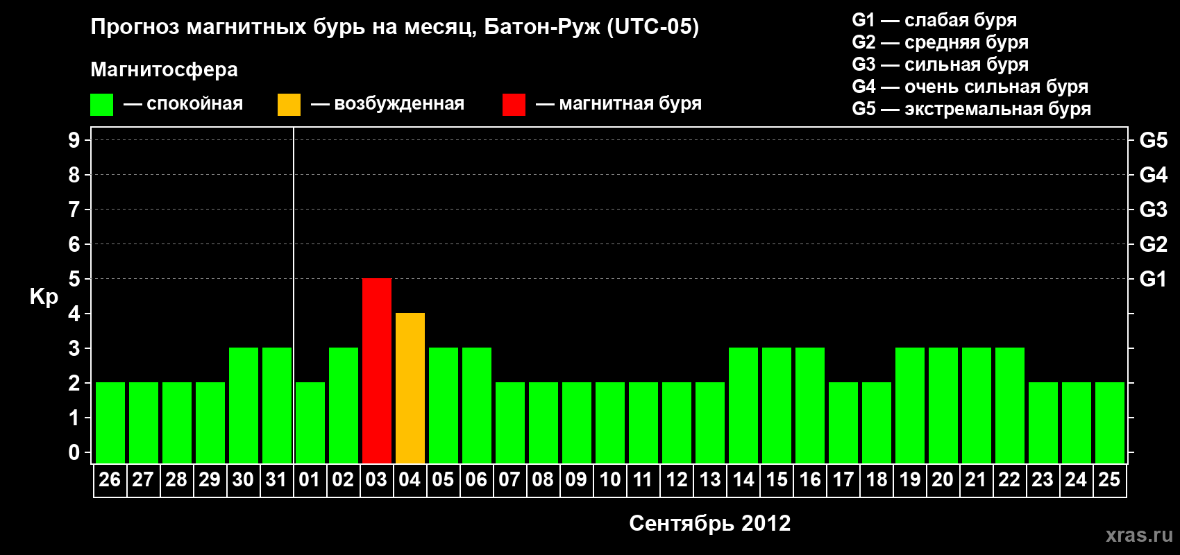Прогноз максимального суточного геомагнитного индекса Kp на <b>1 месяц</b> (31 день) <b>с 26 августа по 25 сентября 2012 г</b>