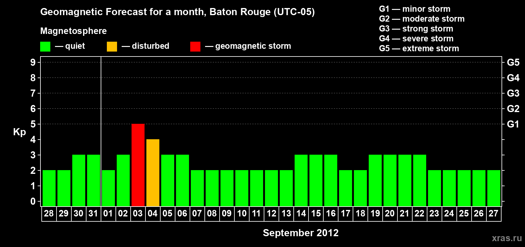 Forecast of the daily maximal value of geomagnetic index Kp for <b>1 month</b> (31 days) <b>from Aug 28, 2012 to Sep 27, 2012</b>