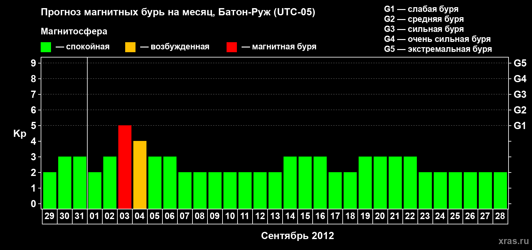 Прогноз максимального суточного геомагнитного индекса Kp на <b>1 месяц</b> (31 день) <b>с 29 августа по 28 сентября 2012 г</b>