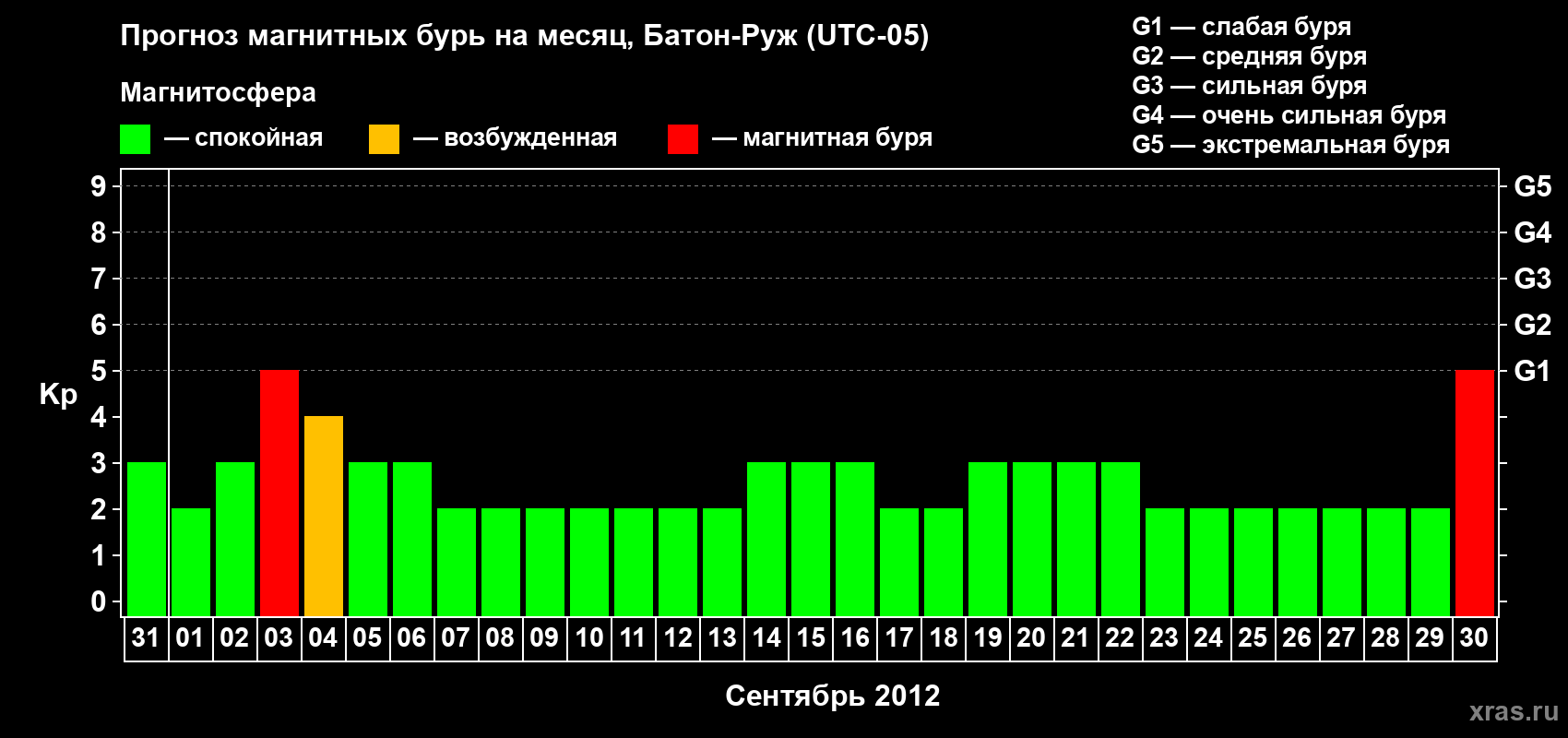 Прогноз максимального суточного геомагнитного индекса Kp на <b>1 месяц</b> (31 день) <b>с 31 августа по 30 сентября 2012 г</b>