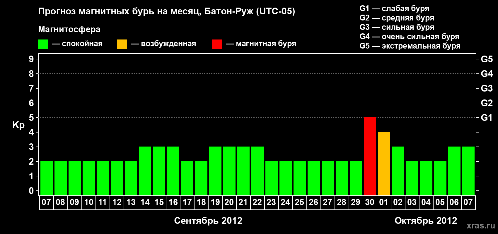 Прогноз максимального суточного геомагнитного индекса Kp на <b>1 месяц</b> (31 день) <b>с 07 сентября по 07 октября 2012 г</b>