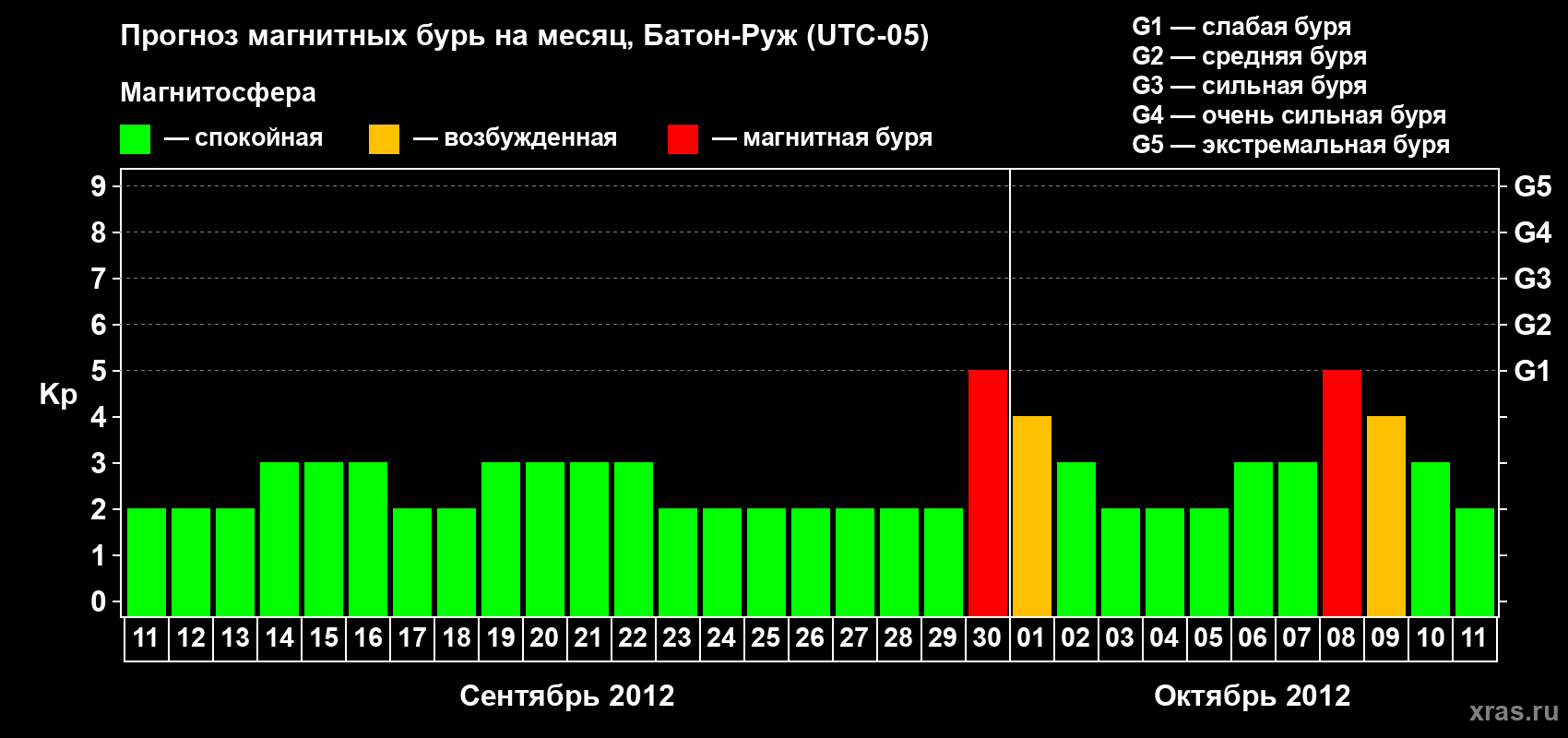 Прогноз максимального суточного геомагнитного индекса Kp на <b>1 месяц</b> (31 день) <b>с 11 сентября по 11 октября 2012 г</b>