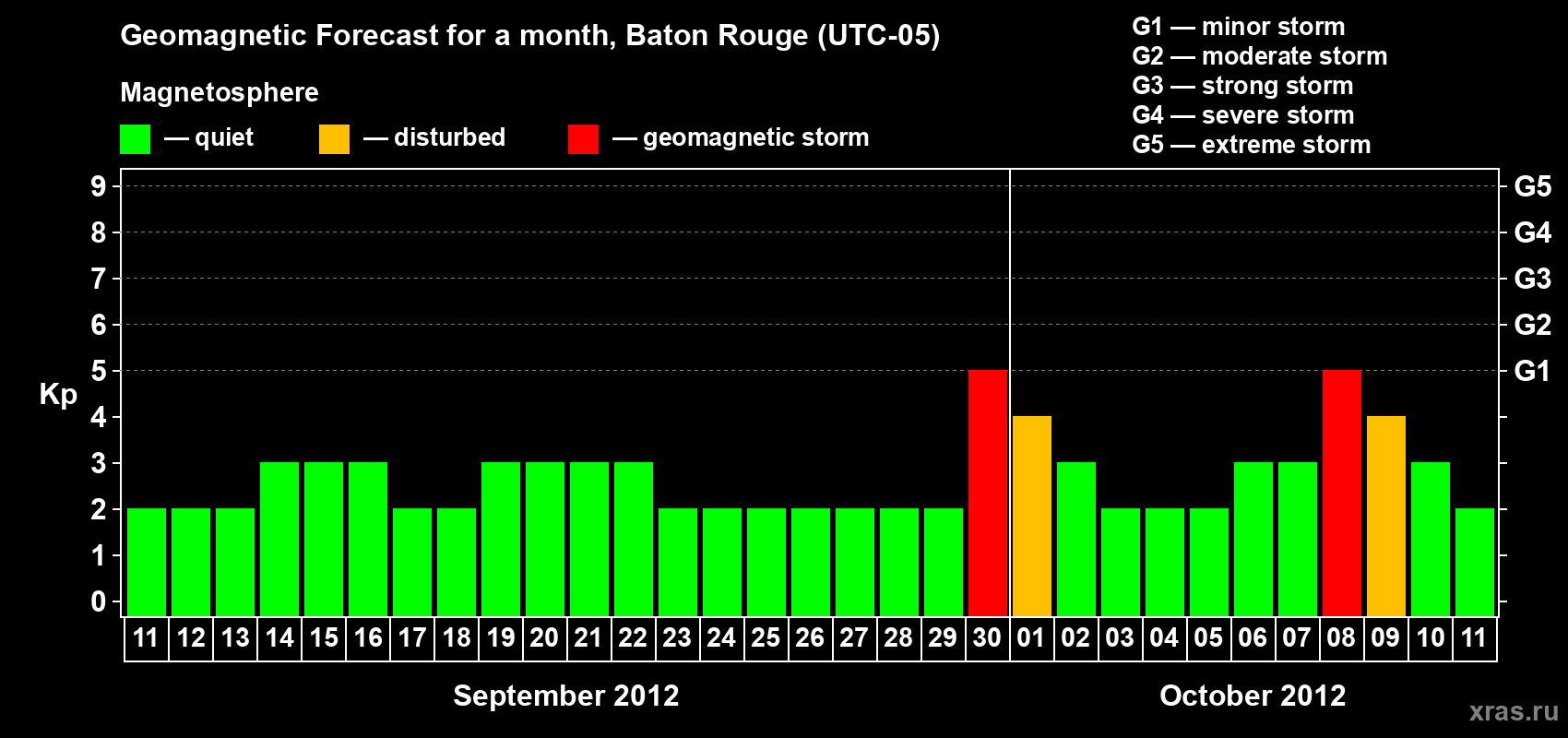 Forecast of the daily maximal value of geomagnetic index Kp for <b>1 month</b> (31 days) <b>from Sep 11, 2012 to Oct 11, 2012</b>