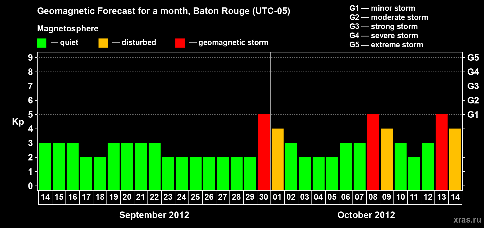 Forecast of the daily maximal value of geomagnetic index Kp for <b>1 month</b> (31 days) <b>from Sep 14, 2012 to Oct 14, 2012</b>