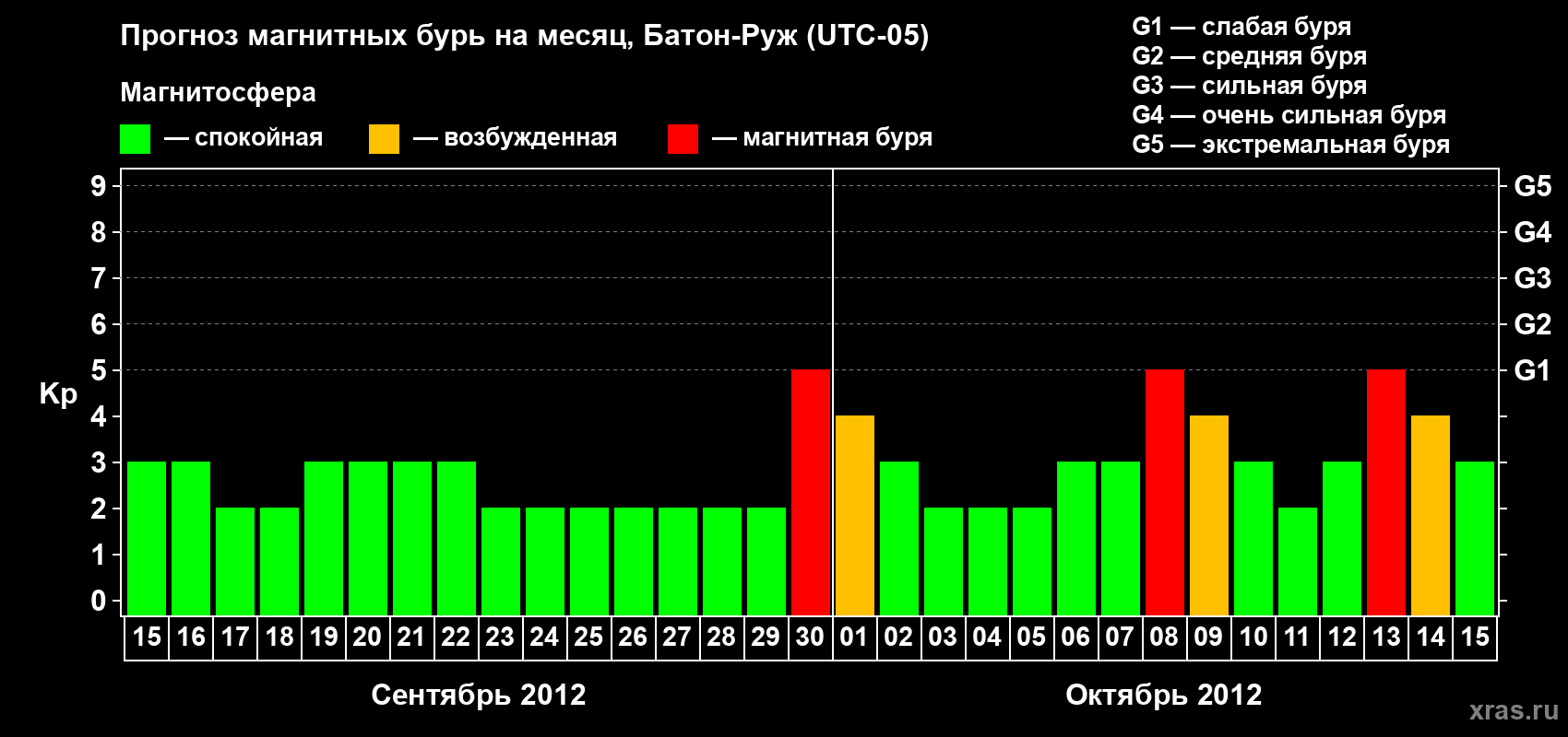 Прогноз максимального суточного геомагнитного индекса Kp на <b>1 месяц</b> (31 день) <b>с 15 сентября по 15 октября 2012 г</b>