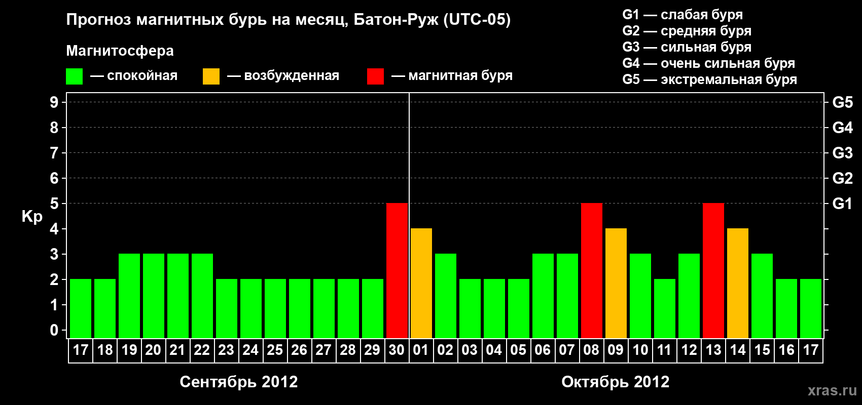Прогноз максимального суточного геомагнитного индекса Kp на <b>1 месяц</b> (31 день) <b>с 17 сентября по 17 октября 2012 г</b>