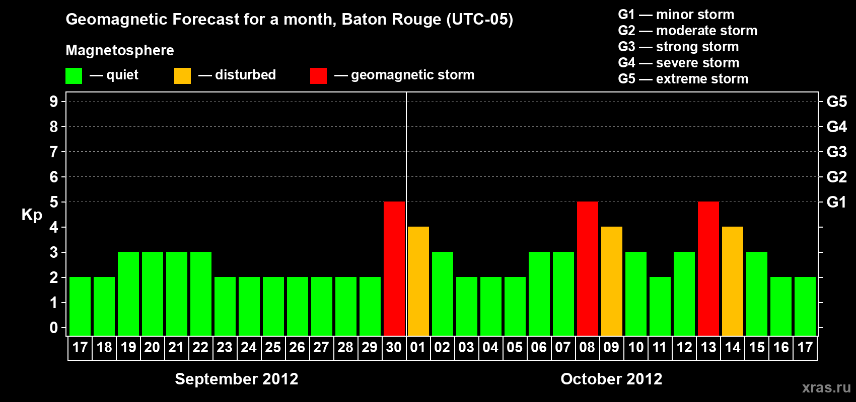 Forecast of the daily maximal value of geomagnetic index Kp for <b>1 month</b> (31 days) <b>from Sep 17, 2012 to Oct 17, 2012</b>