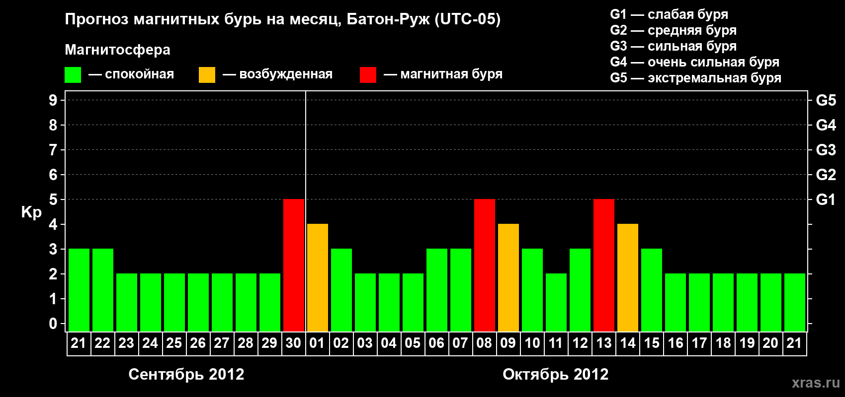 Прогноз максимального суточного геомагнитного индекса Kp на <b>1 месяц</b> (31 день) <b>с 21 сентября по 21 октября 2012 г</b>