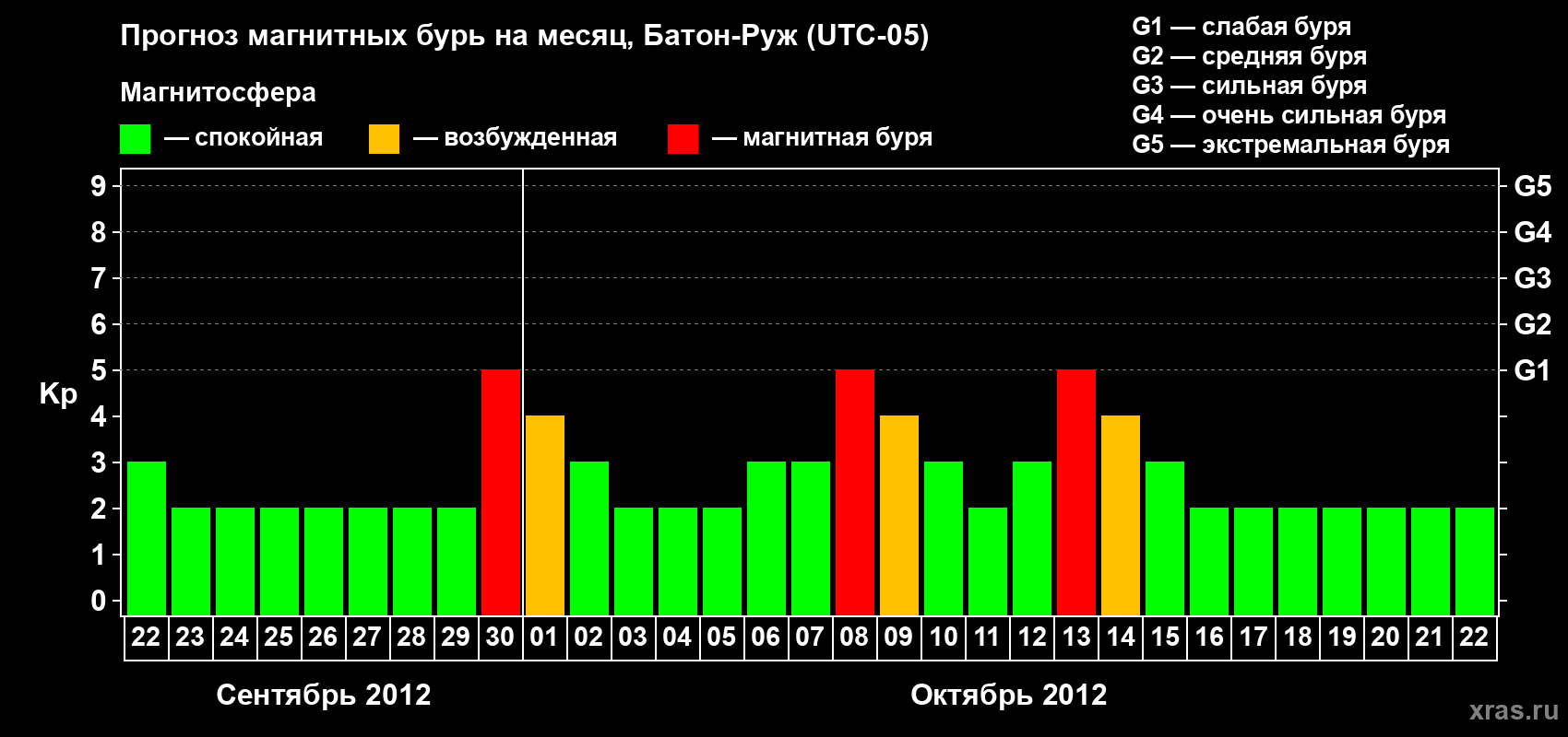 Прогноз максимального суточного геомагнитного индекса Kp на <b>1 месяц</b> (31 день) <b>с 22 сентября по 22 октября 2012 г</b>
