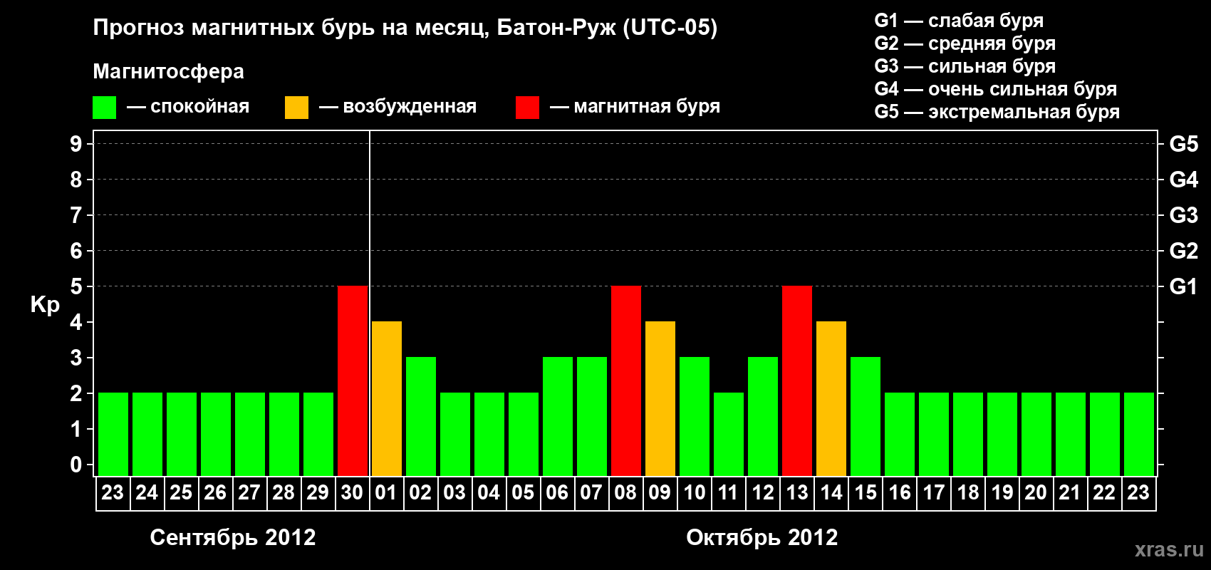 Прогноз максимального суточного геомагнитного индекса Kp на <b>1 месяц</b> (31 день) <b>с 23 сентября по 23 октября 2012 г</b>