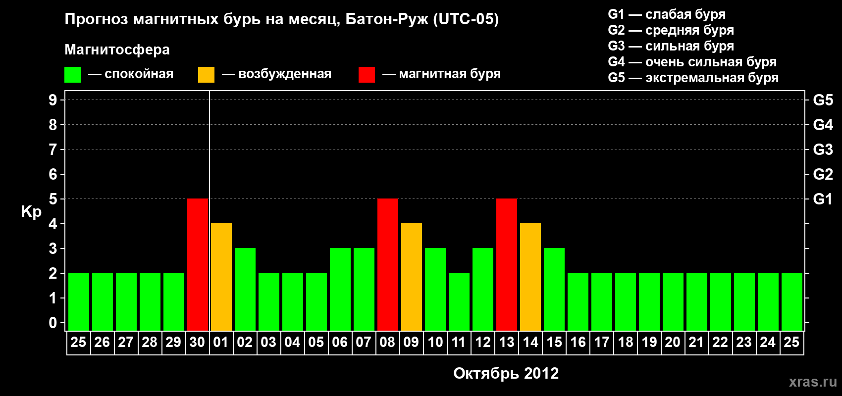 Прогноз максимального суточного геомагнитного индекса Kp на <b>1 месяц</b> (31 день) <b>с 25 сентября по 25 октября 2012 г</b>