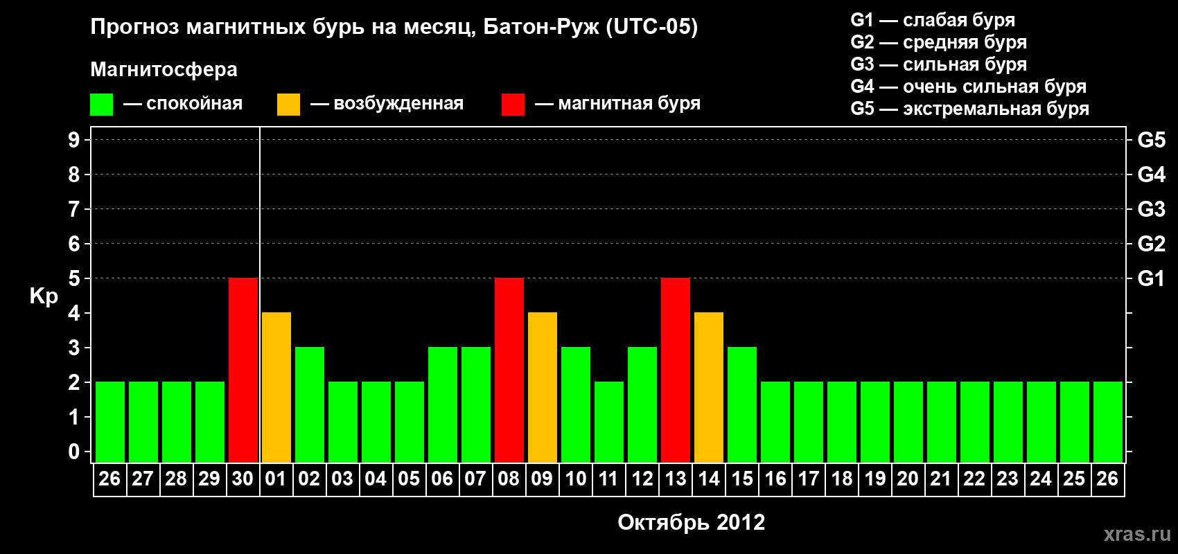 Прогноз максимального суточного геомагнитного индекса Kp на <b>1 месяц</b> (31 день) <b>с 26 сентября по 26 октября 2012 г</b>
