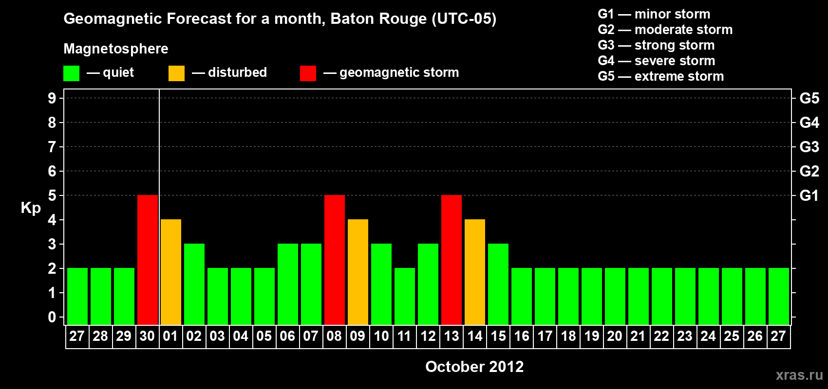 Forecast of the daily maximal value of geomagnetic index Kp for <b>1 month</b> (31 days) <b>from Sep 27, 2012 to Oct 27, 2012</b>