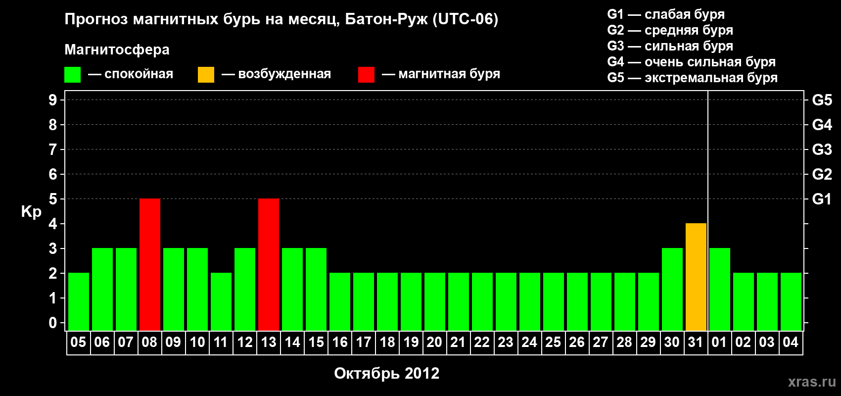 Прогноз максимального суточного геомагнитного индекса Kp на <b>1 месяц</b> (31 день) <b>с 05 октября по 04 ноября 2012 г</b>