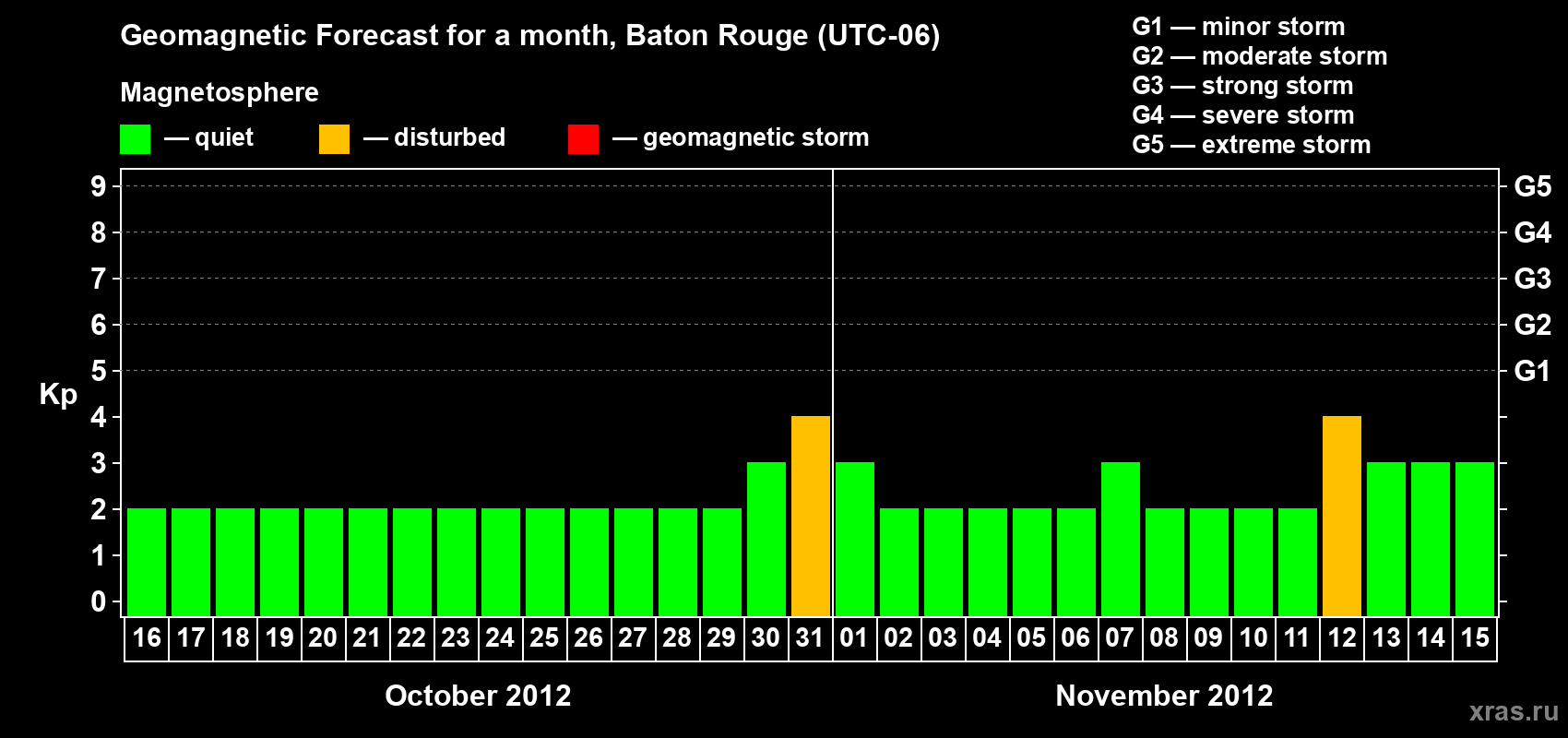 Forecast of the daily maximal value of geomagnetic index Kp for <b>1 month</b> (31 days) <b>from Oct 16, 2012 to Nov 15, 2012</b>