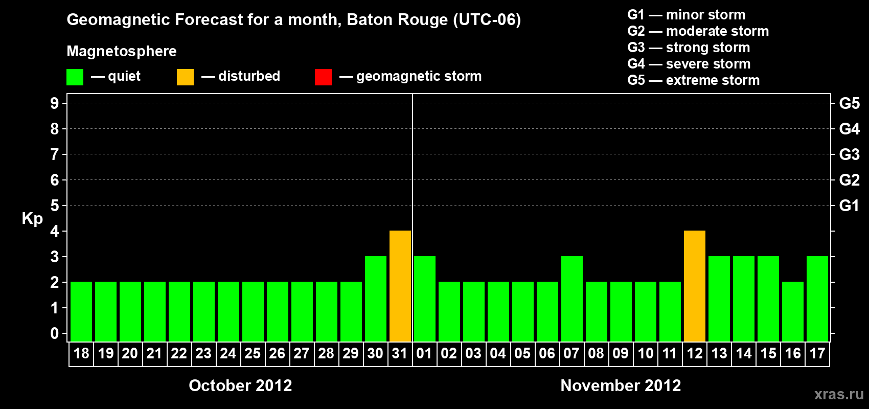Forecast of the daily maximal value of geomagnetic index Kp for <b>1 month</b> (31 days) <b>from Oct 18, 2012 to Nov 17, 2012</b>