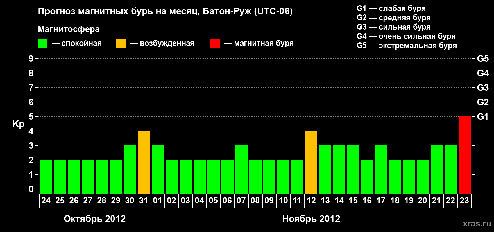 Прогноз максимального суточного геомагнитного индекса Kp на <b>1 месяц</b> (31 день) <b>с 24 октября по 23 ноября 2012 г</b>