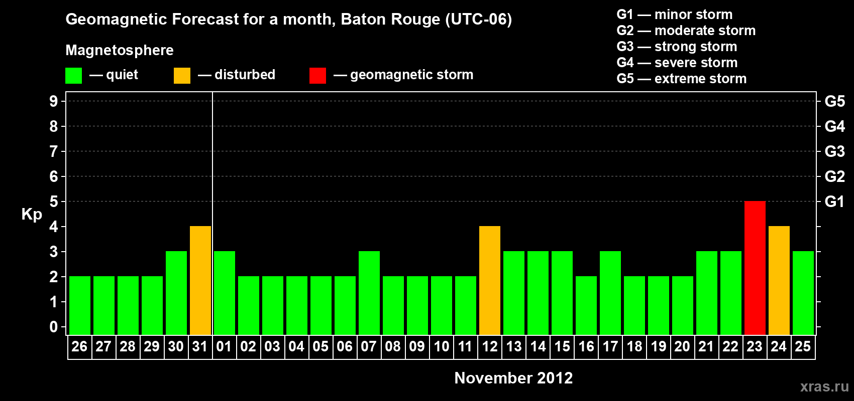 Forecast of the daily maximal value of geomagnetic index Kp for <b>1 month</b> (31 days) <b>from Oct 26, 2012 to Nov 25, 2012</b>