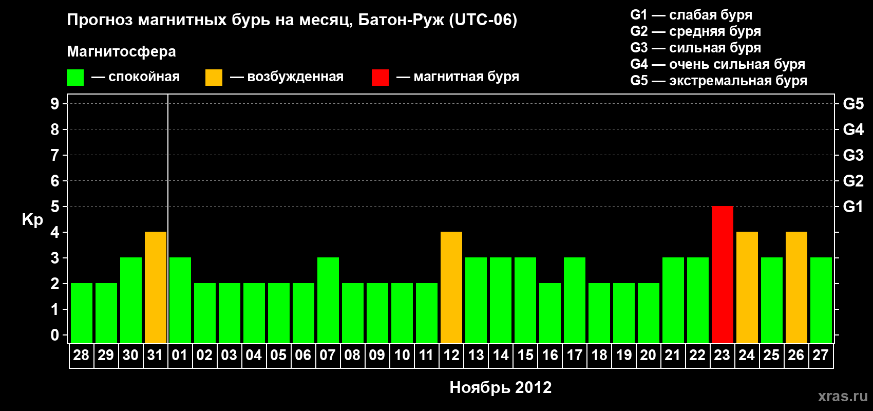 Прогноз максимального суточного геомагнитного индекса Kp на <b>1 месяц</b> (31 день) <b>с 28 октября по 27 ноября 2012 г</b>