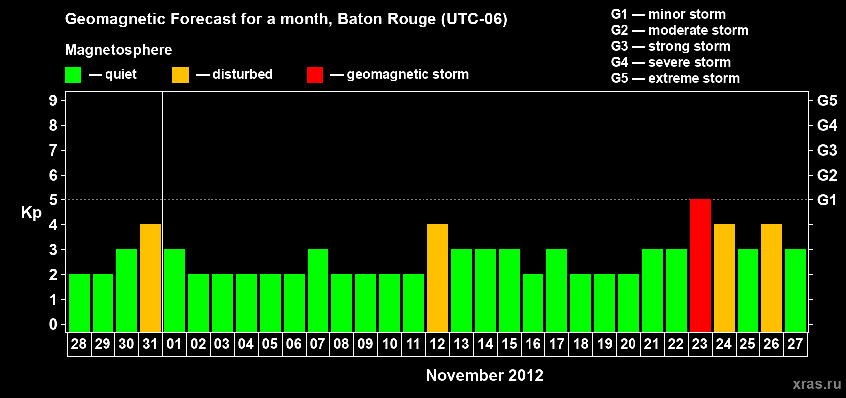 Forecast of the daily maximal value of geomagnetic index Kp for <b>1 month</b> (31 days) <b>from Oct 28, 2012 to Nov 27, 2012</b>