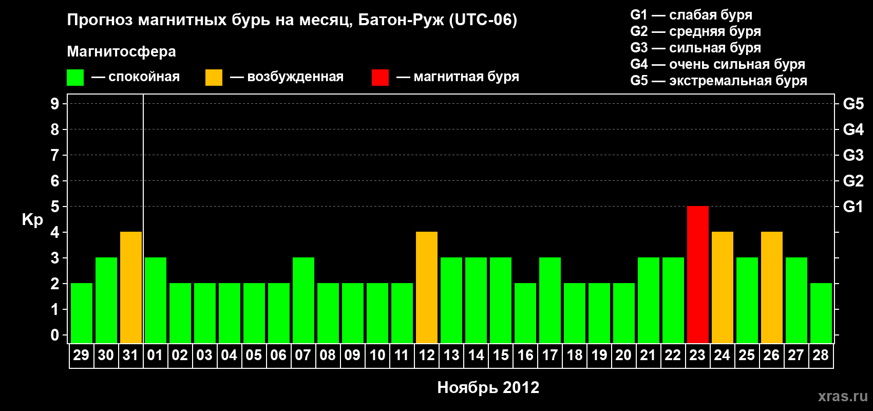 Прогноз максимального суточного геомагнитного индекса Kp на <b>1 месяц</b> (31 день) <b>с 29 октября по 28 ноября 2012 г</b>